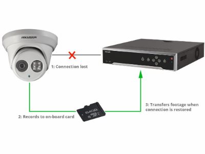 Tính năng ARN Trên Camera và Đầu Ghi NVR ( Network Video Recorder )