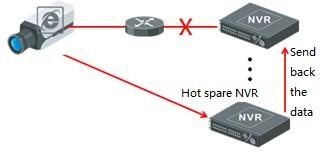Tính năng N+1 Hot Spare trên Đầu ghi hình mạng NVR