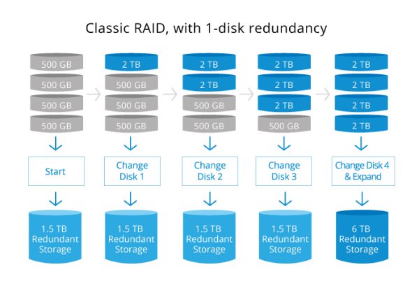 RAID - Redundant Arrays of Inexpensive Disks hoặc Redundant Arrays of Independent Disks